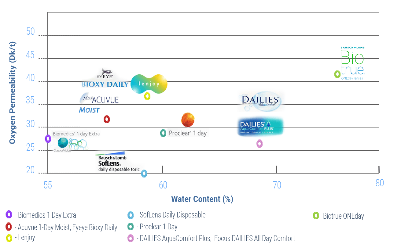 Tabelle der Kontaktlinsen nach Wassergehalt und Sauerstoffdurchlässigkeit (Dk/t)